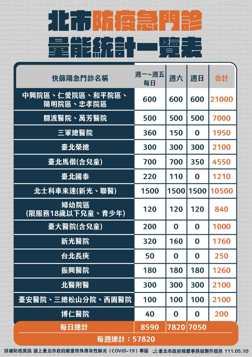 北市防疫急門診量能。 圖：台北市政府 / 提供