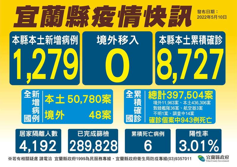 宜蘭縣單日確診人數首度破千。 圖：宜蘭縣衛生局提供