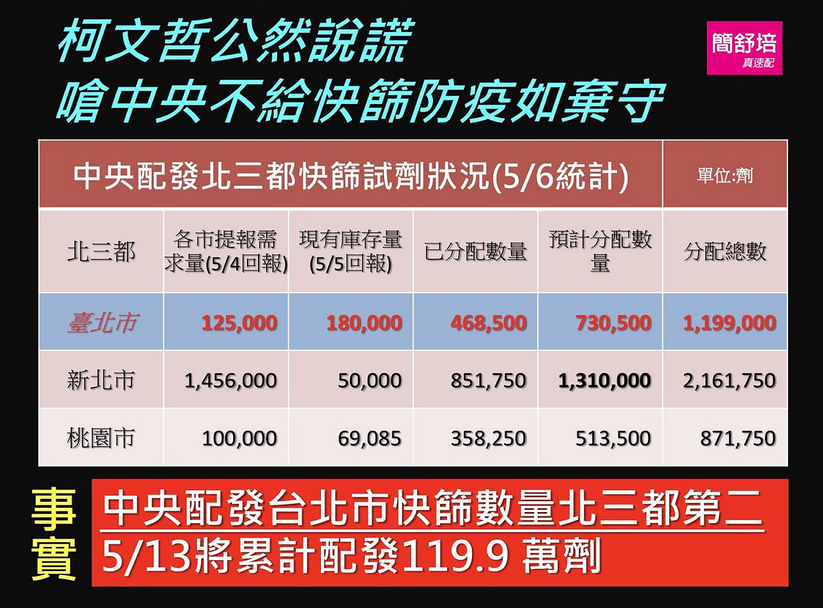 簡舒培表示，中央給北市的快篩數量是北三都的第二名，且超過北市回報需求。 圖：取自簡舒培臉書