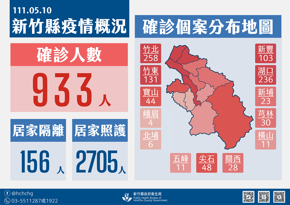 新竹縣今日新增933人確診。 圖：新竹縣政府官網