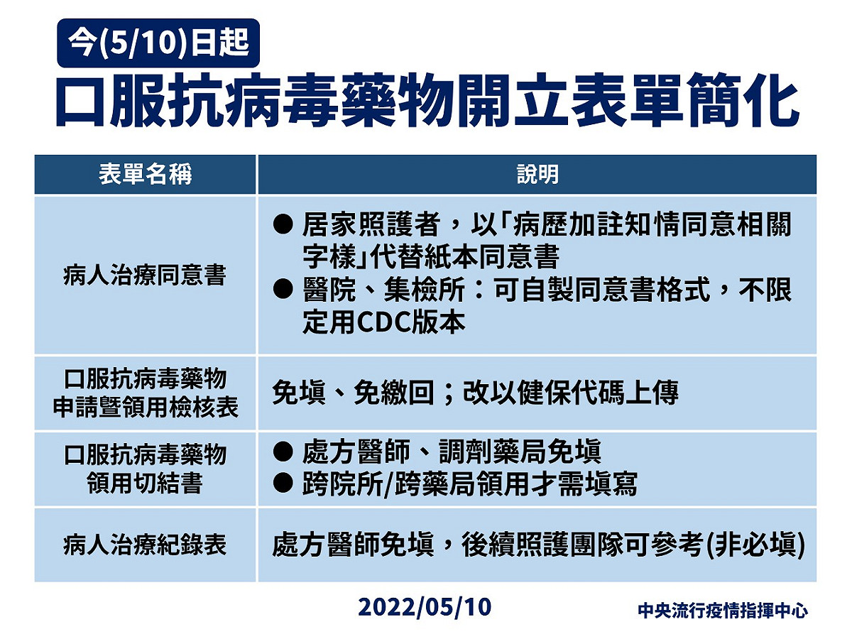 5/10口服藥開立4表單即起簡化 圖：中央流行疫情指揮中心/提供