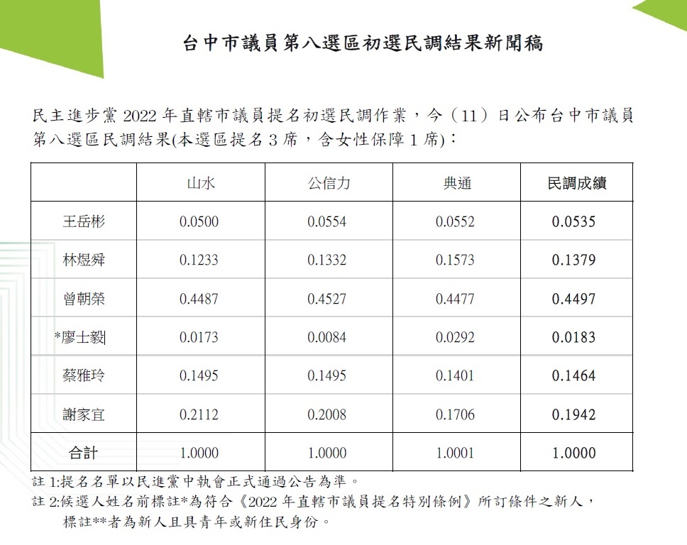 民進黨台中市議員第8選區初選結果 圖：民進黨提供