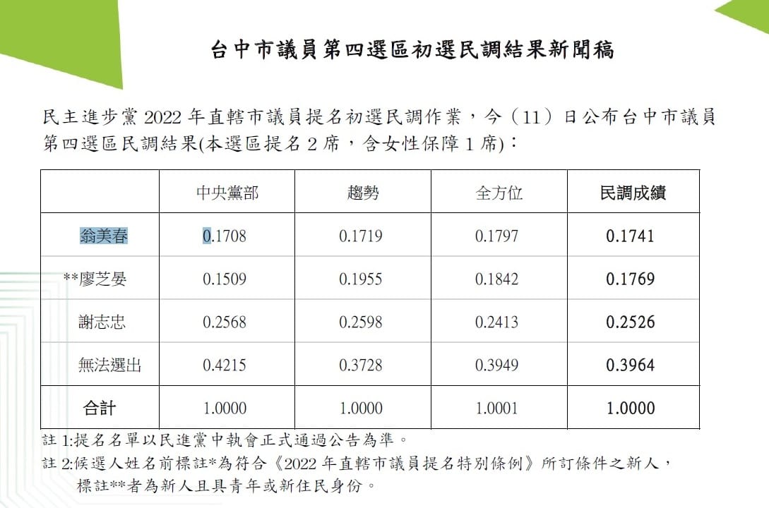 民進黨台中市議員第四選區初選結果 圖：民進黨提供