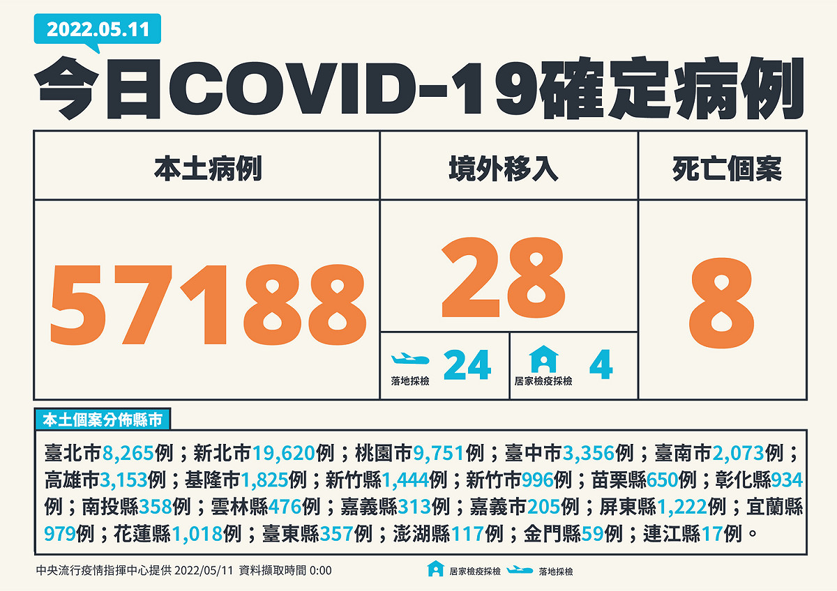 5/11 新增個案多例 圖：中央流行疫情指揮中心/提供