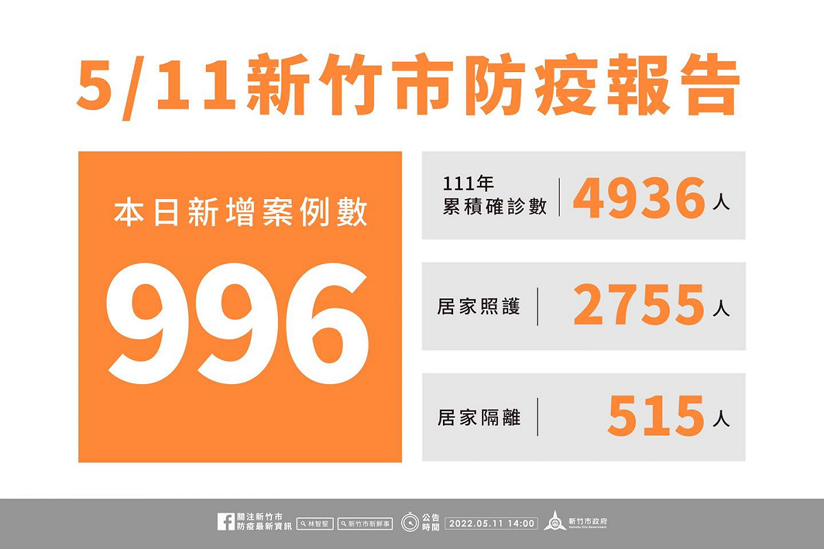 新竹市防疫報告。 圖：新竹市政府提供