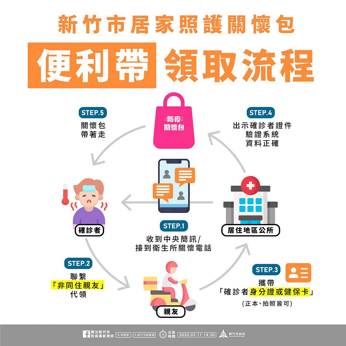 居家照護關懷包領取流程。 圖：新竹市政府提供