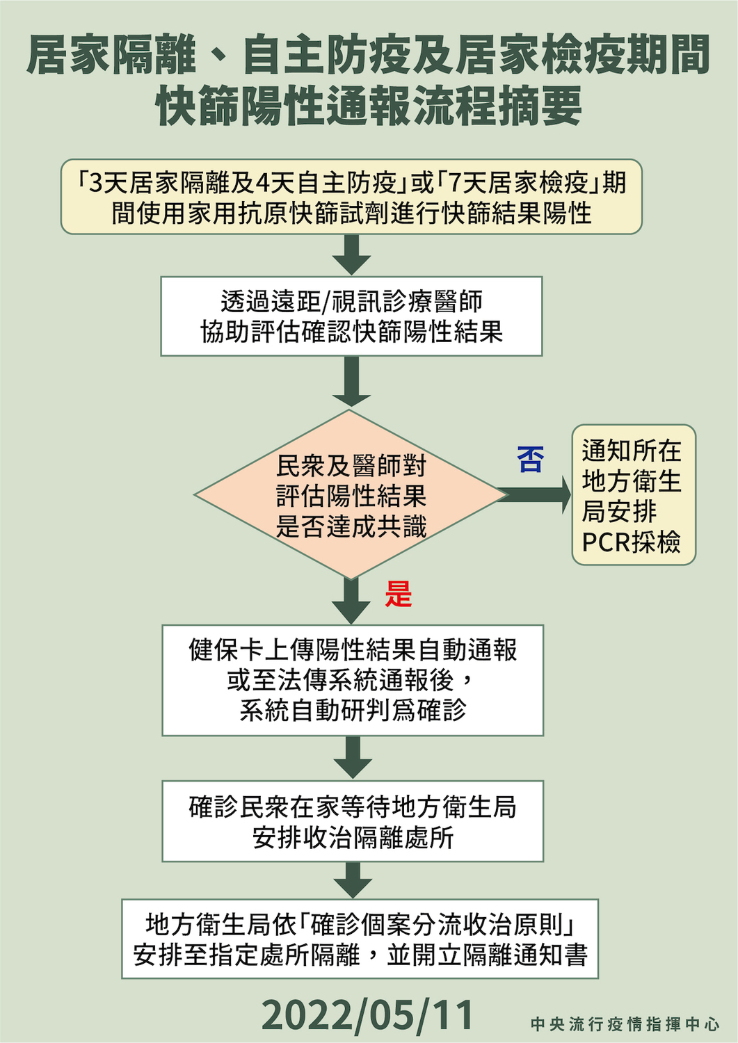 5/11 快篩陽線上線上看診前準備事項 圖：中央流行疫情指揮中心/提供