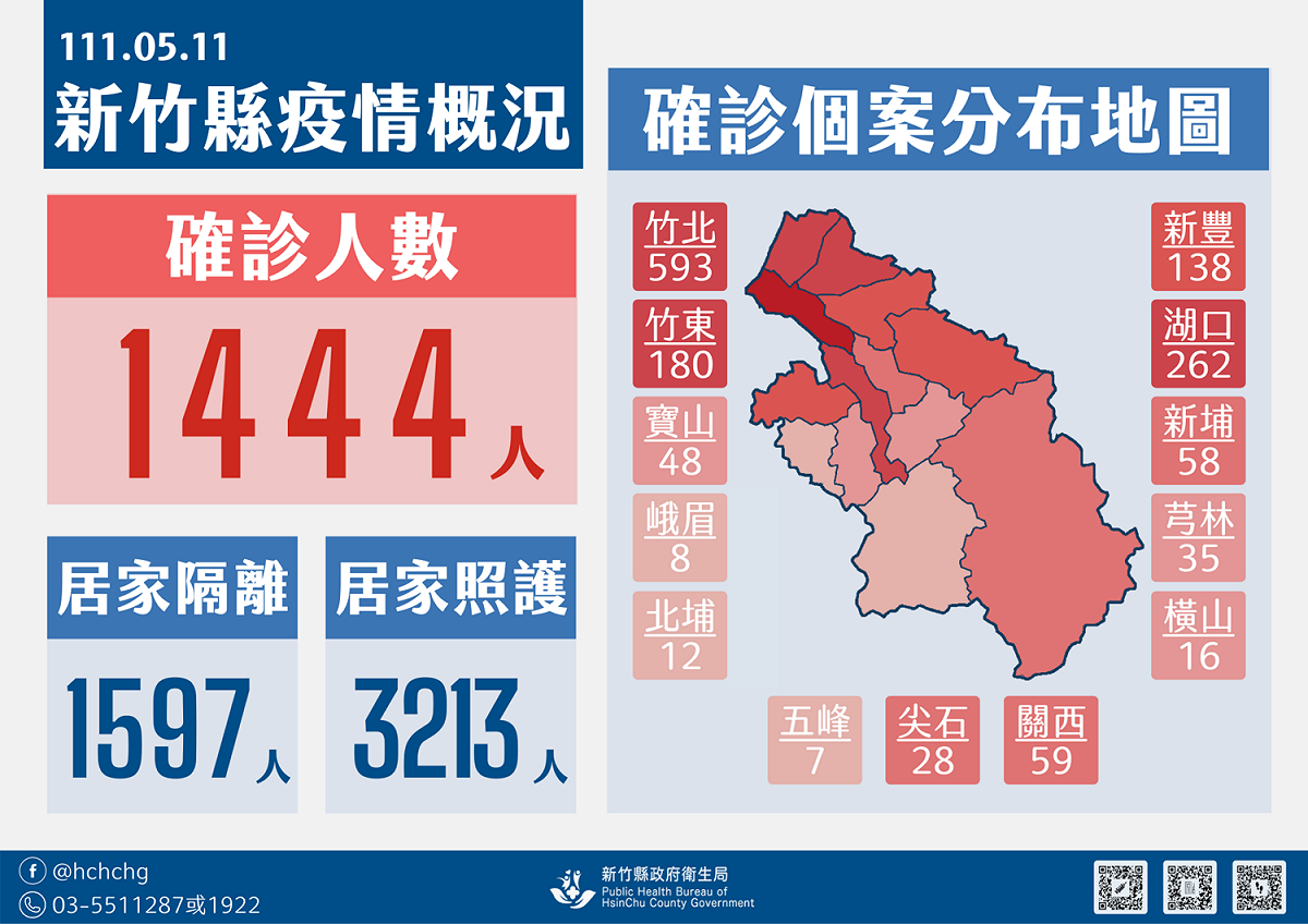 新竹縣今日確診增加1444人。 圖：擷取自新竹縣政府官網
