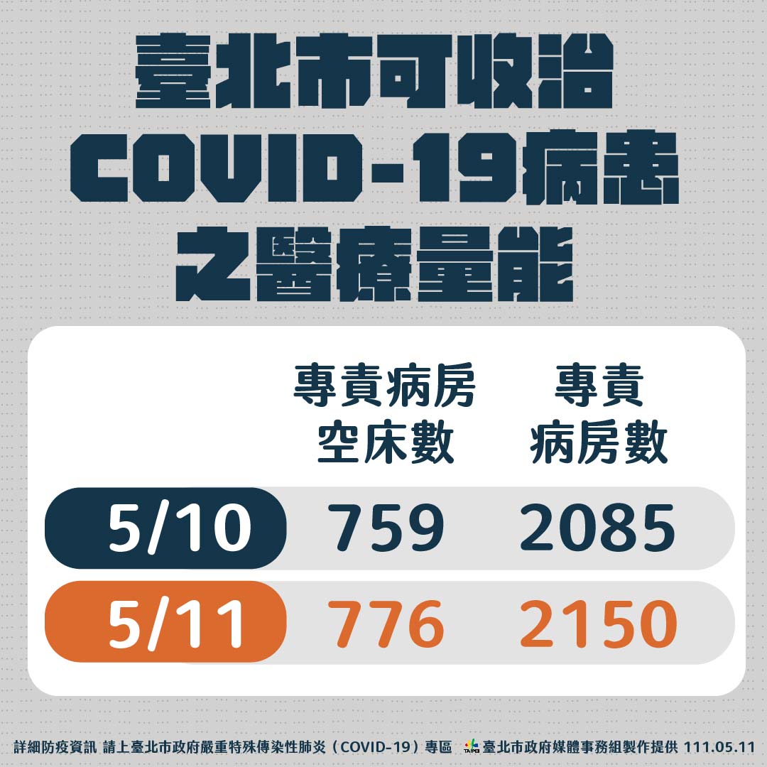 北市收治Covid-19病患醫療量能。 圖：台北市政府 / 提供