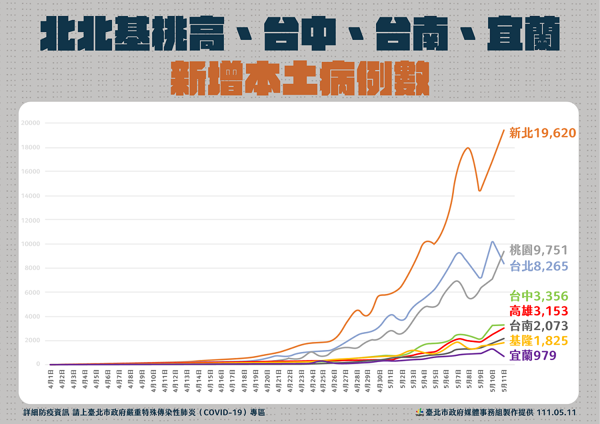 北北基桃高、台中、台南、宜蘭新增病例數。 圖：台北市政府 / 提供