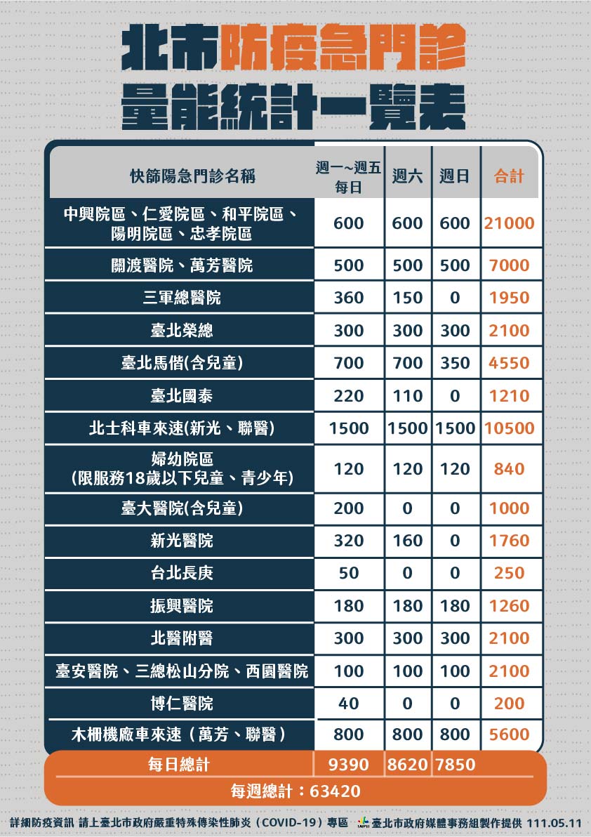 北市防疫急門診量能。 圖：台北市政府 / 提供
