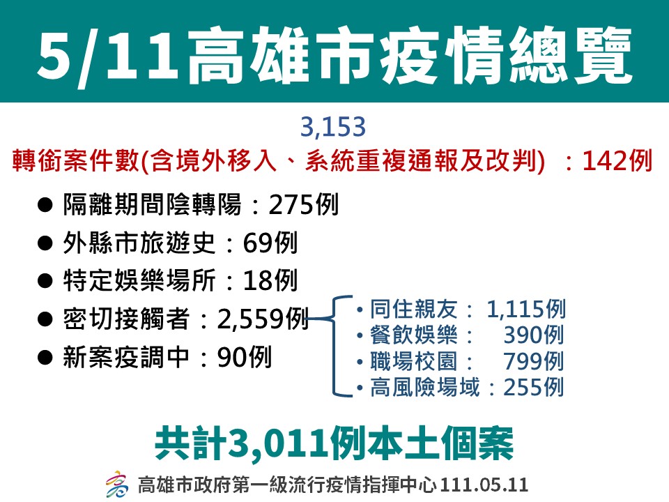 高雄5/11確診個案分布情形。 圖：高雄市衛生局提供