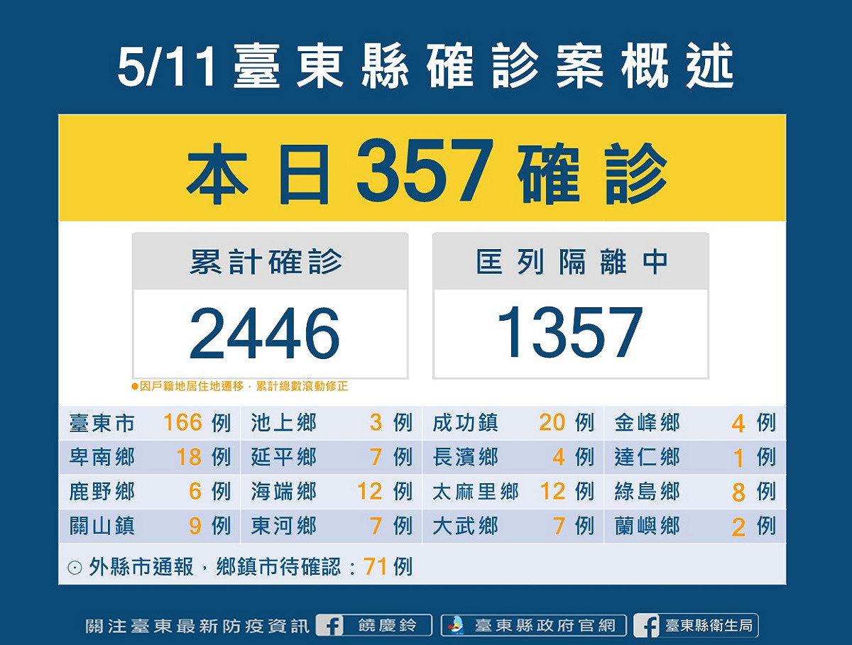 台東縣今天新增357名確診者。 圖：擷取自台東縣政府官網