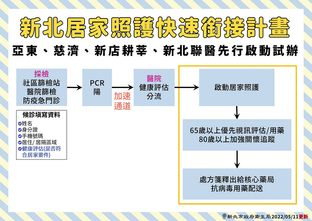 板橋亞東、新店慈濟、耕莘與新北聯醫等4家醫院先行試辦「居家照護銜接計畫」。 圖：新北市衛生局／提供