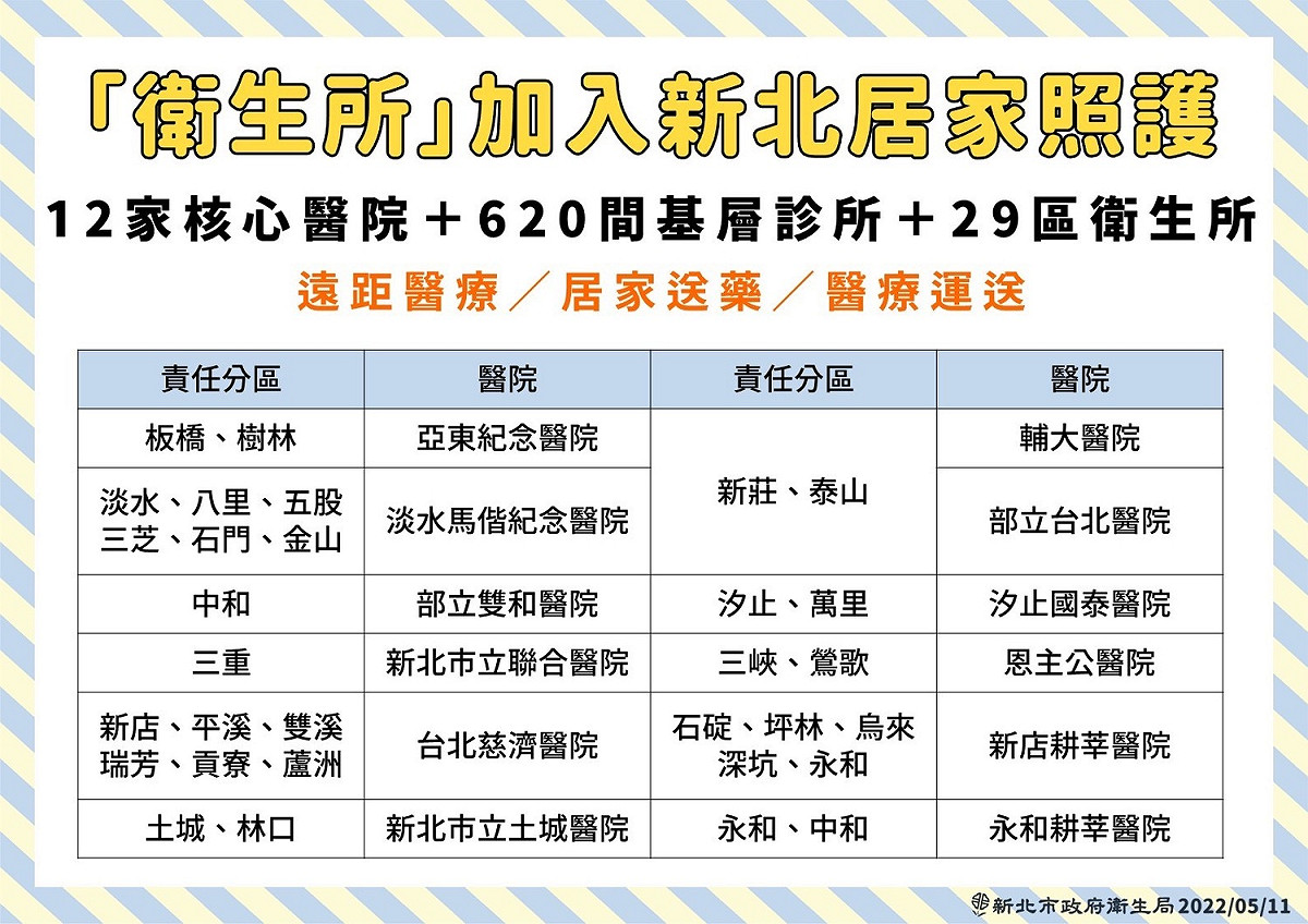 新北市２９區衛生所加入居家照護行列，提供遠距醫療、居家送藥及醫療運送服務。 圖：新北市衛生局／提供