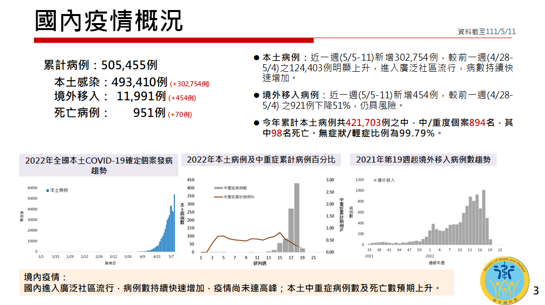 國內疫情概況。 圖：衛福部提供