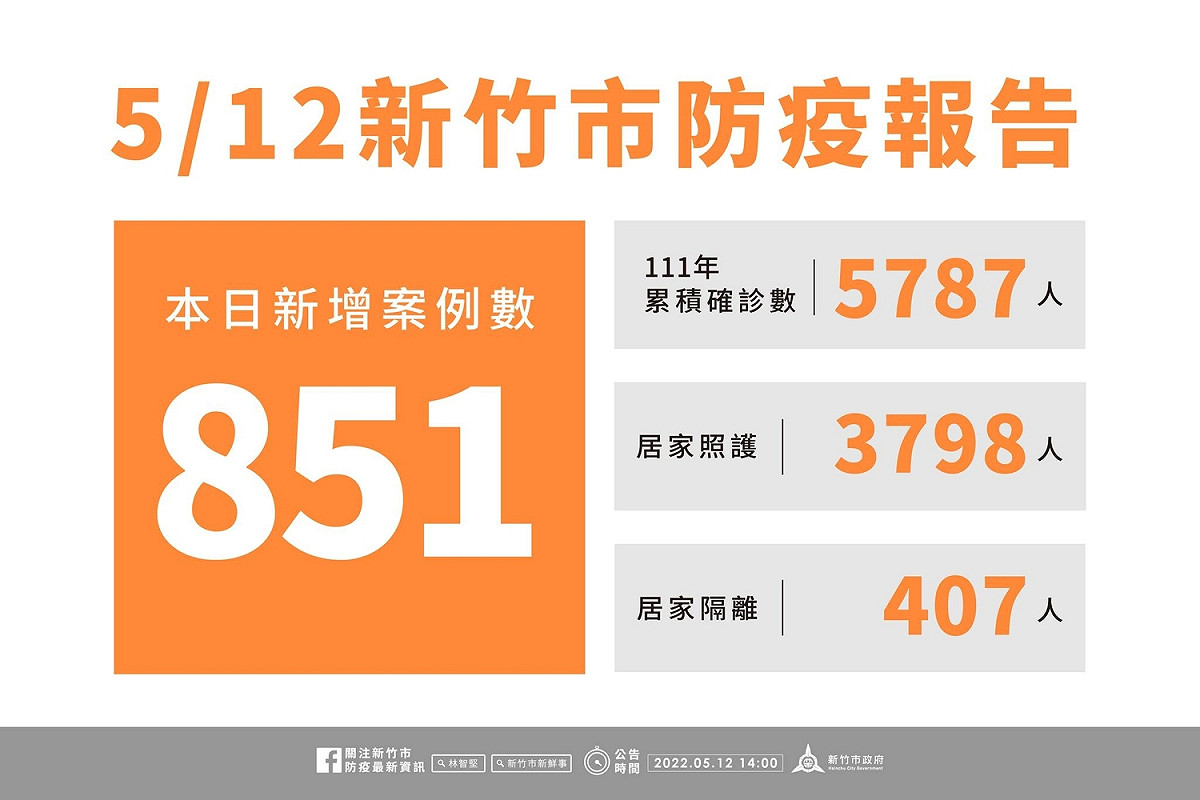 新竹市新增851例本土個案。 圖：新竹市政府提供