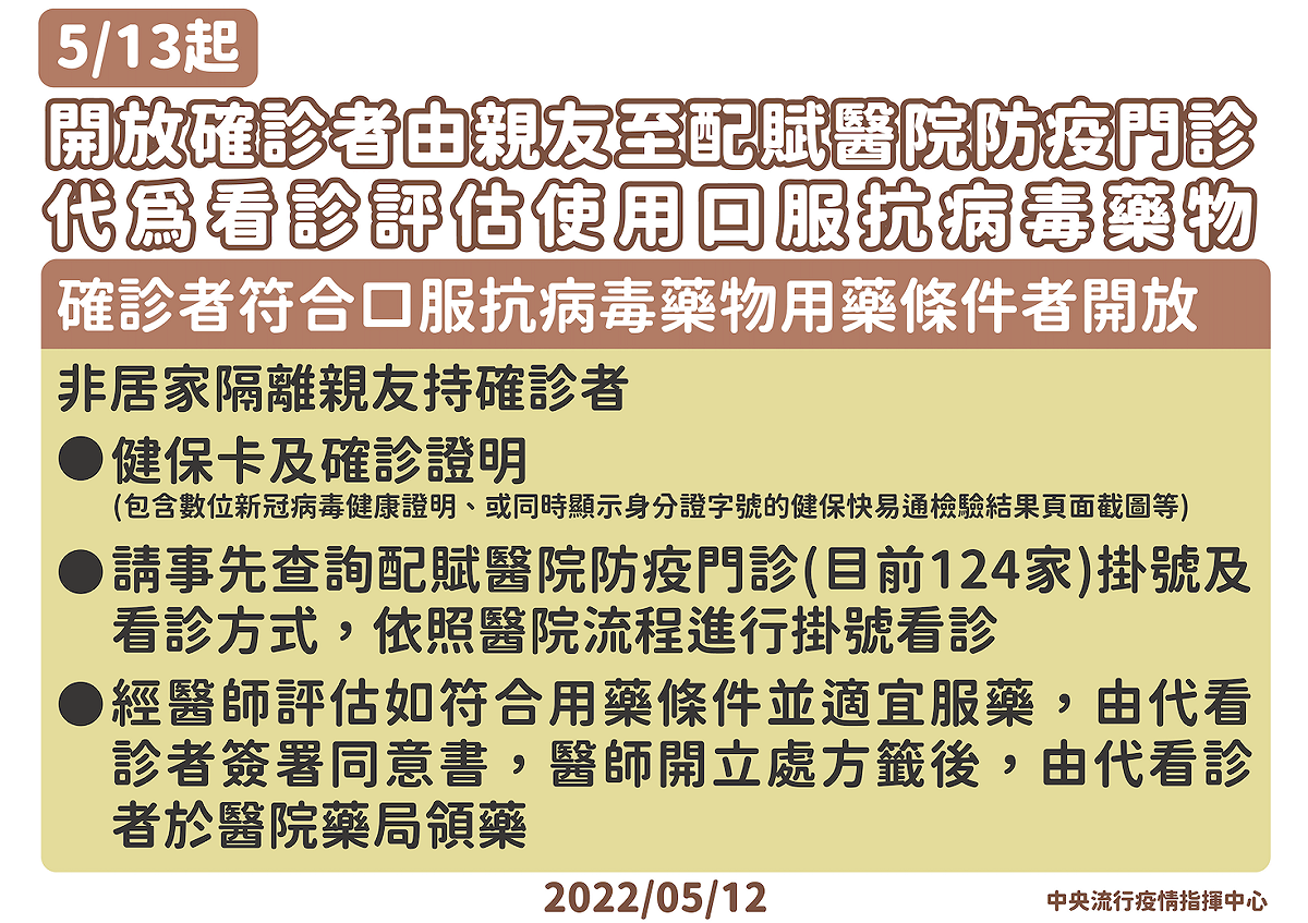 開放符合口服抗病毒藥物用藥條件之確診者，可由親友代為看診。 圖：中央流行疫情指揮中心／提供