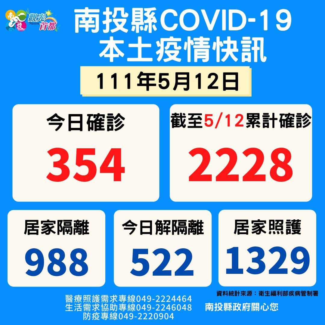 南投縣今增354例確診個案。 圖：南投縣政府提供