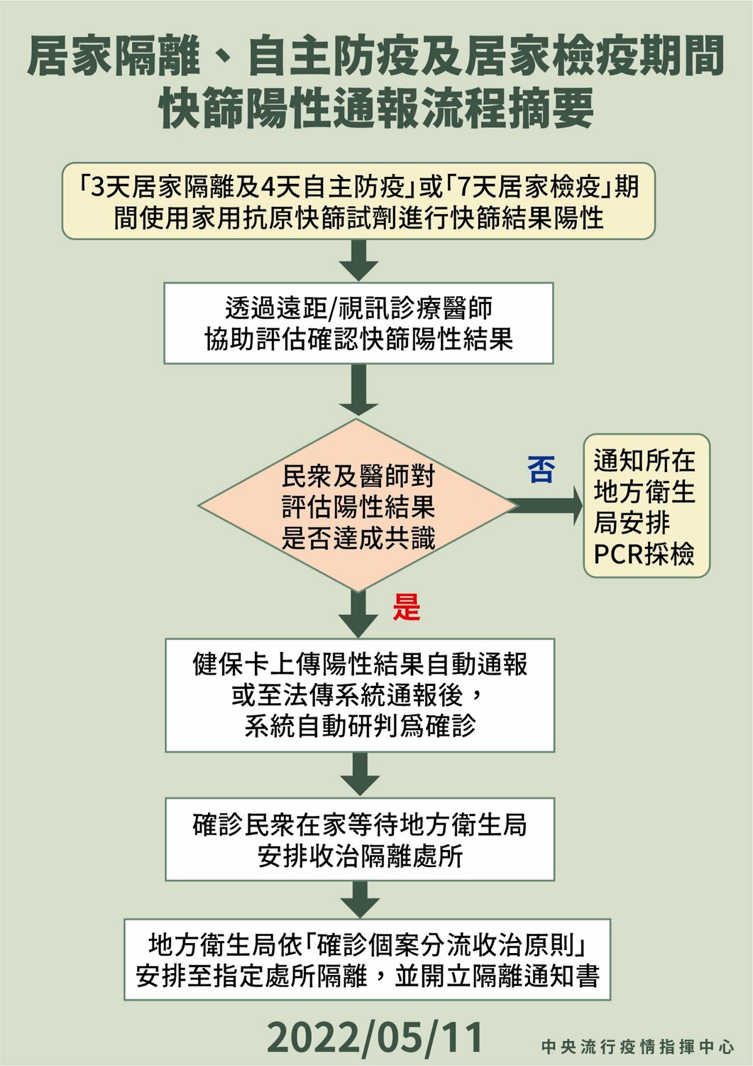 快篩陽性通報流程。 圖：南投縣政府提供