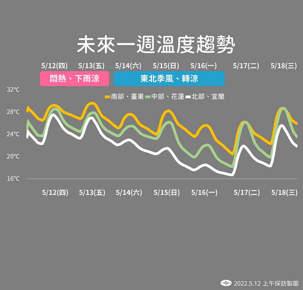 未來一週溫度趨勢。 圖：中央氣象局／提供
