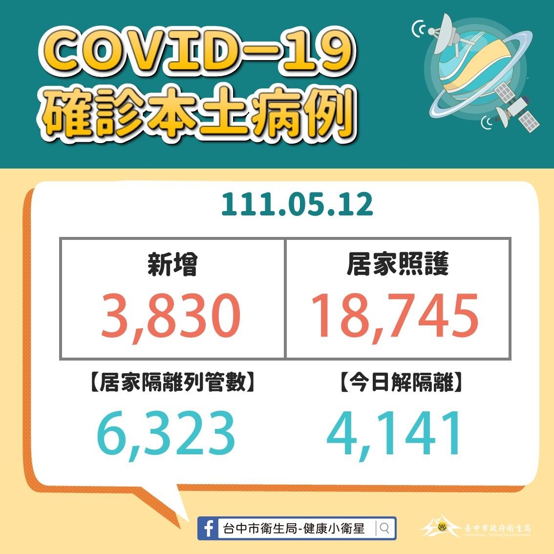 台中市新增3830本土個案。 台中市政府/提供