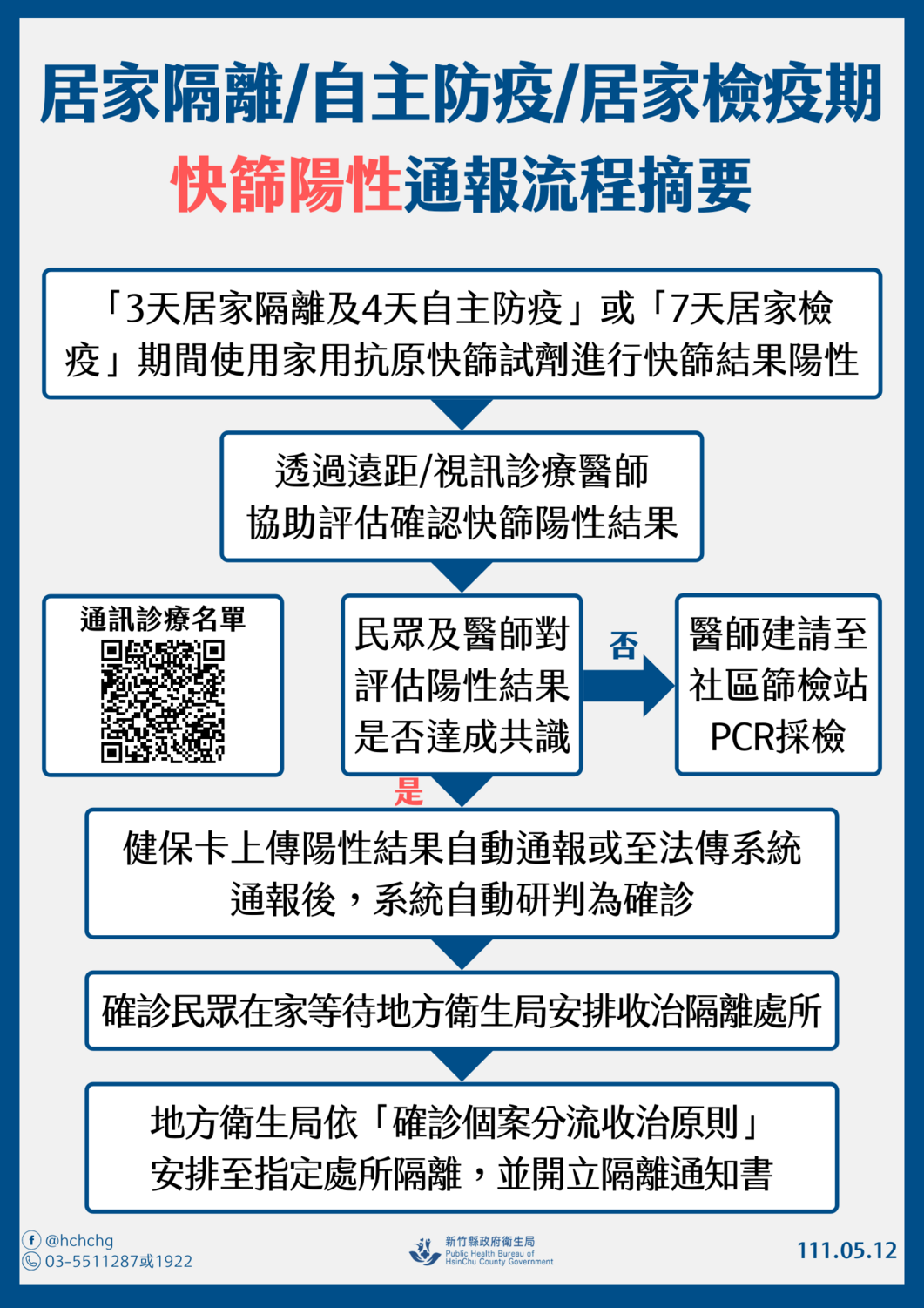 三類人快篩陽性通報流程摘要。 圖：新竹縣政府提供