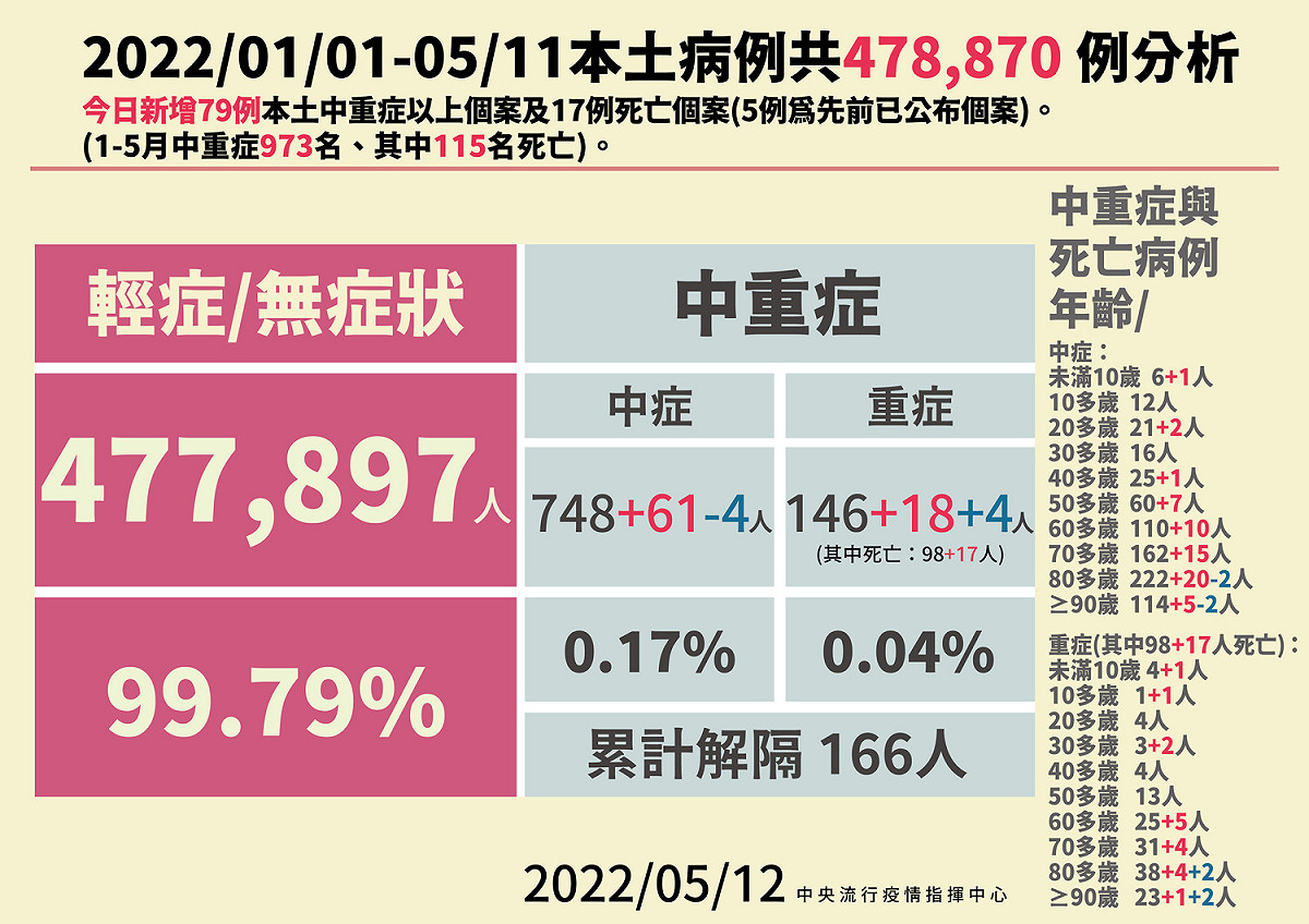 5/12 本土疫例分析 圖：中央流行疫情指揮中心/提供