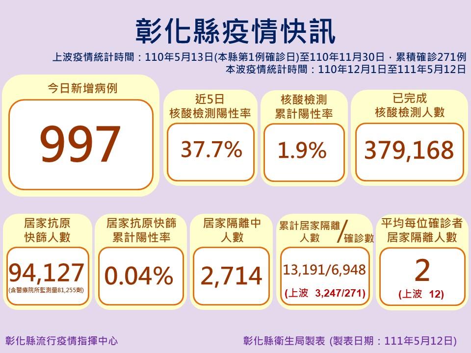 彰化縣今日疫情資訊一覽。 圖：彰化縣政府提供