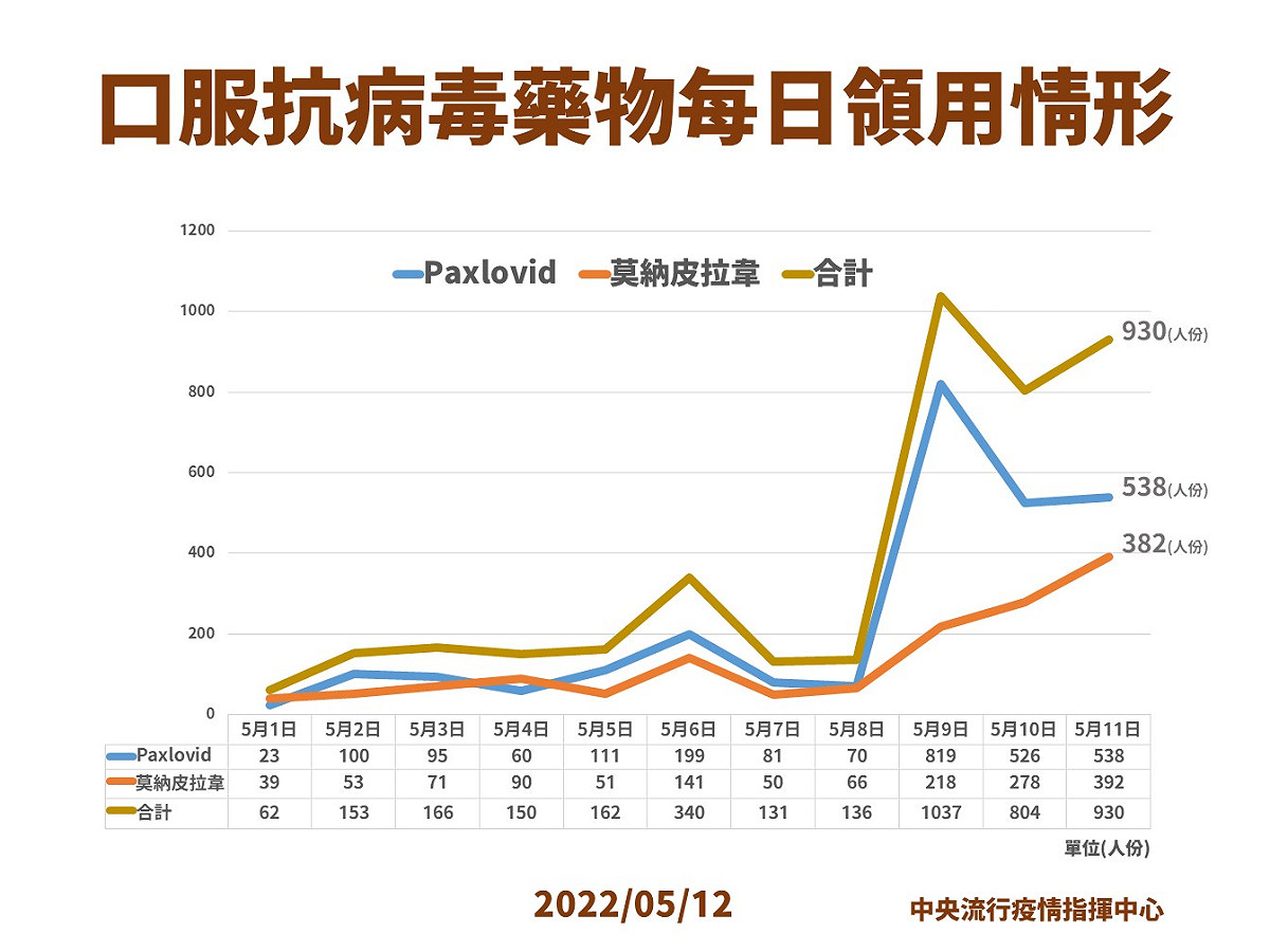 口服抗病毒藥物說明 圖：中央流行疫情指揮中心/提供