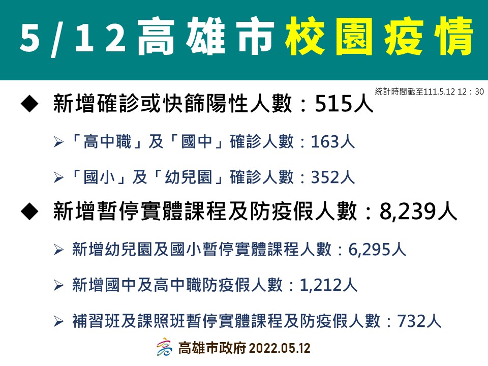 高雄市5/12校園疫情。 圖：高雄市衛生局提供
