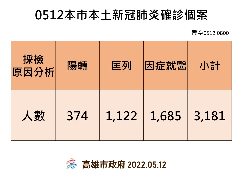 高雄5/12確診者採檢原因分析。 圖：高雄市衛生局提供