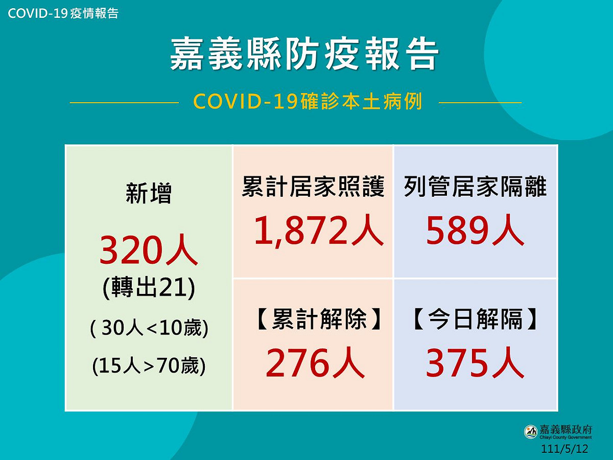 嘉義縣今日新增320確診病例。 圖：嘉義縣政府提供