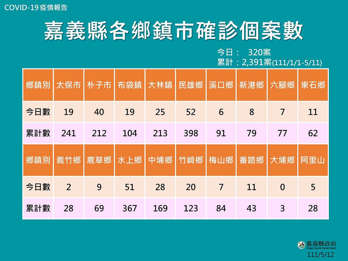 嘉義縣確診人口地區分佈。 圖：嘉義縣政府提供