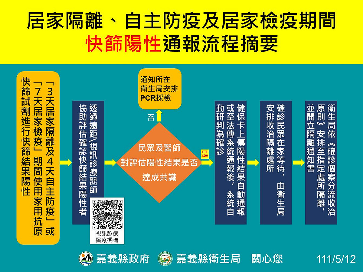 三類快篩陽性通報流程。 圖：嘉義縣政府提供