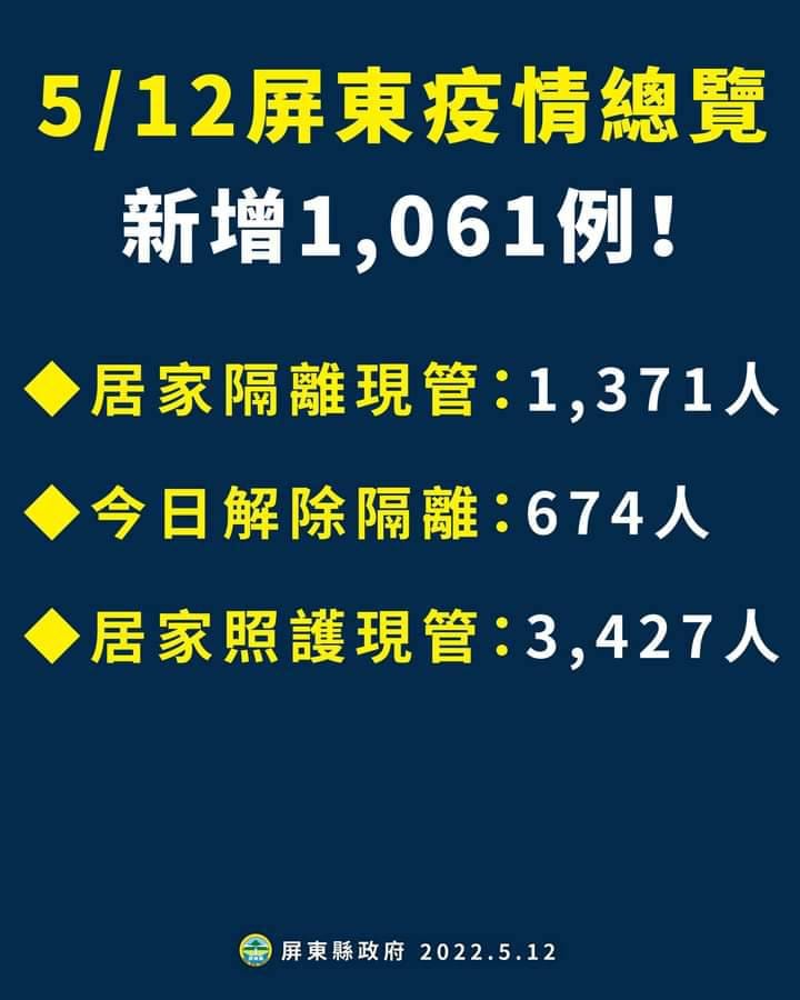 屏東5/12日新增1061例。 圖：屏東縣政府提供
