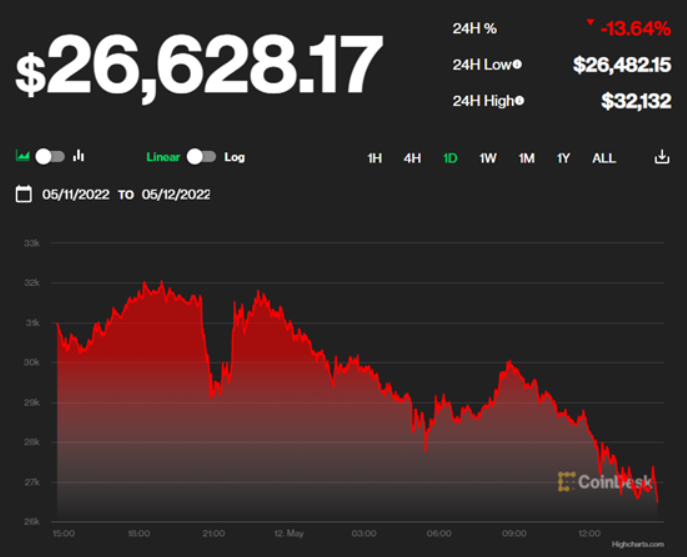 比特幣一度跌破27,000美元，創 16 個月以來新低。 擷取自Coindesk