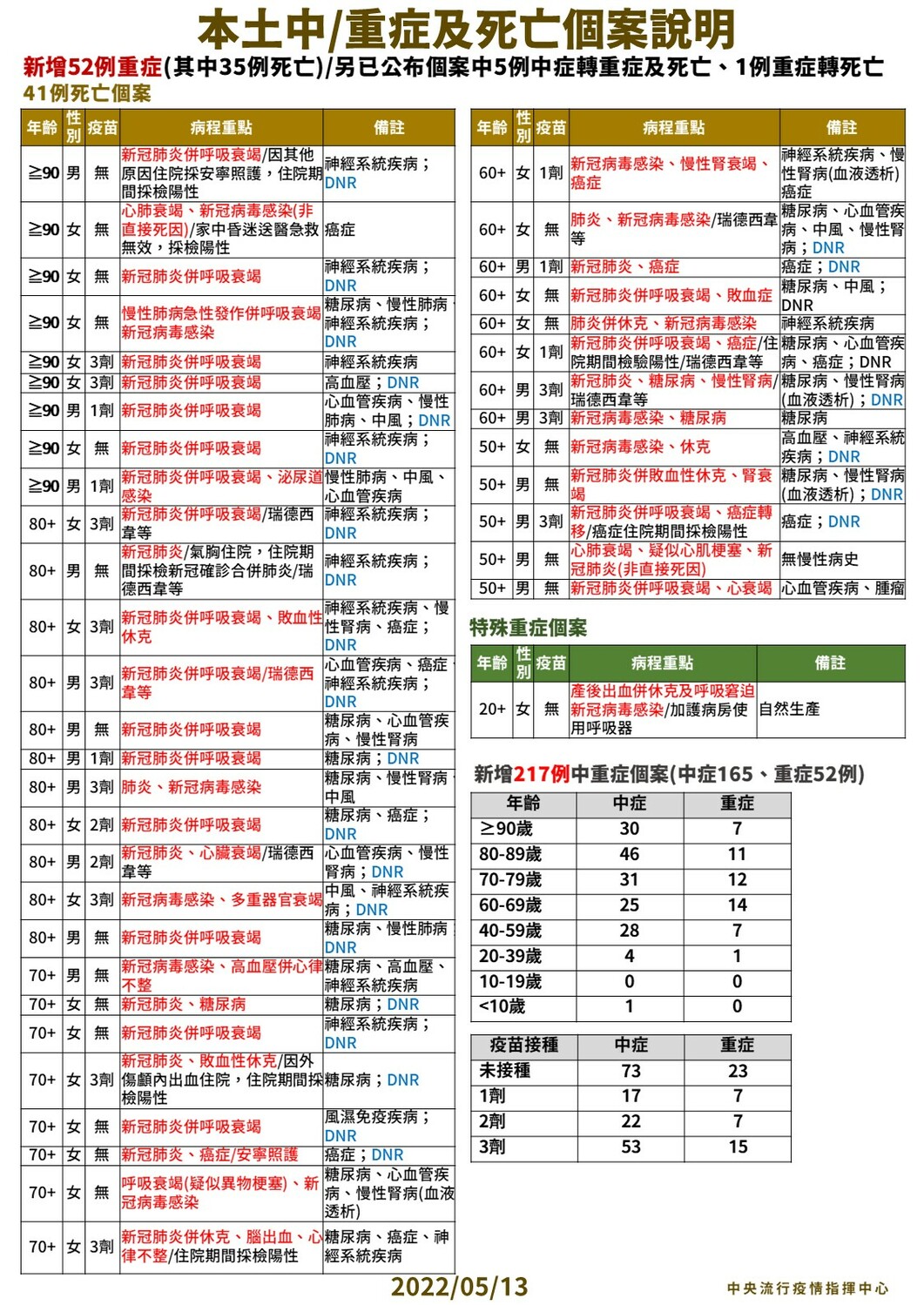 本土中重症及死亡個案說明。 圖：中央流行疫情指揮中心／提供