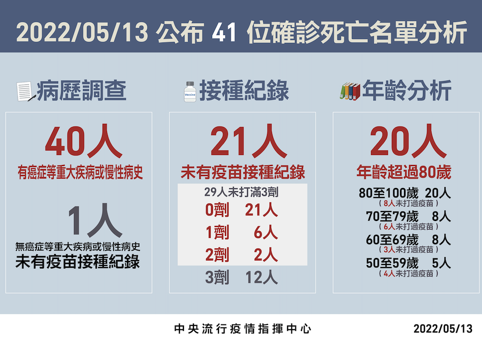 指揮中心公布5月13日新增41位確診死亡名單分析。 圖：中央流行疫情指揮中心／提供