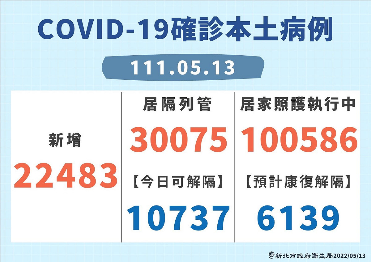 新北市今天疫情狀況。 圖：新北市政府 / 提供