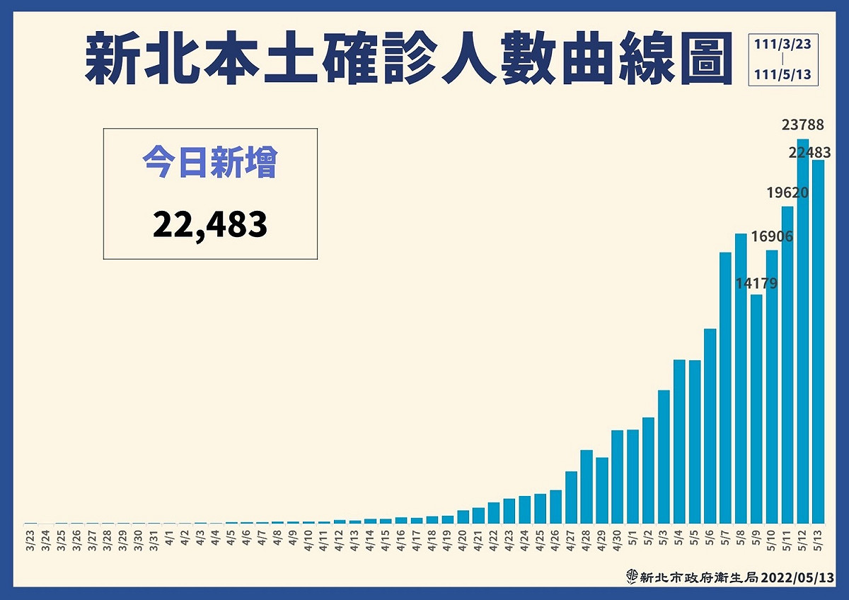 新北市本土確診曲線圖。 圖：新北市政府 / 提供