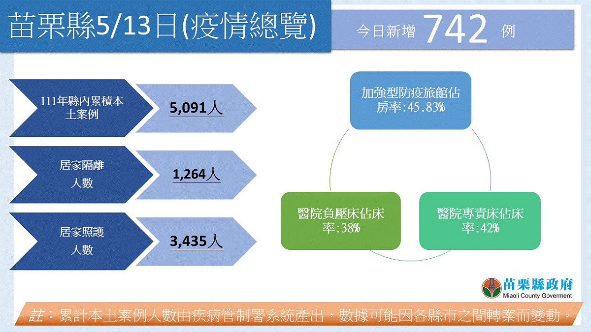 苗栗縣今日新增新冠肺炎本土確診742人。 圖：擷取自徐耀昌臉書