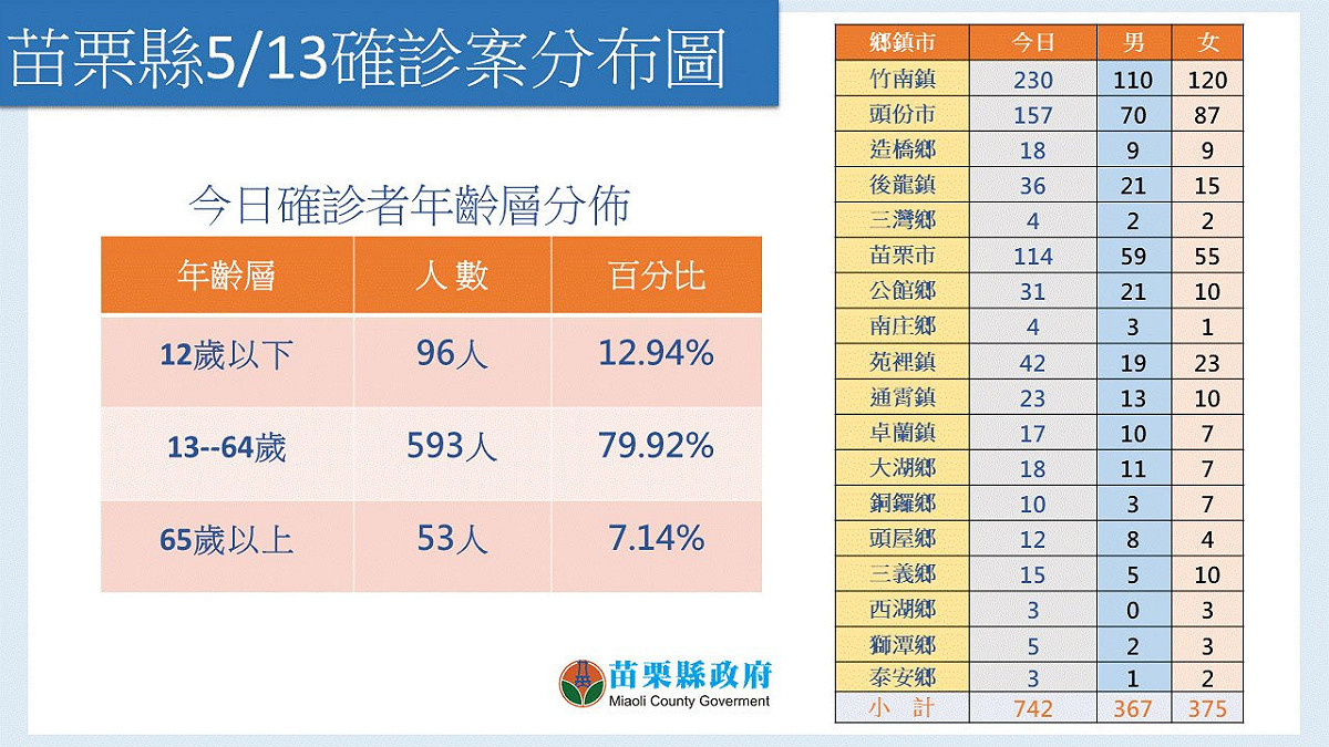 苗栗縣確診個案分佈圖。 圖：擷取自徐耀昌臉書