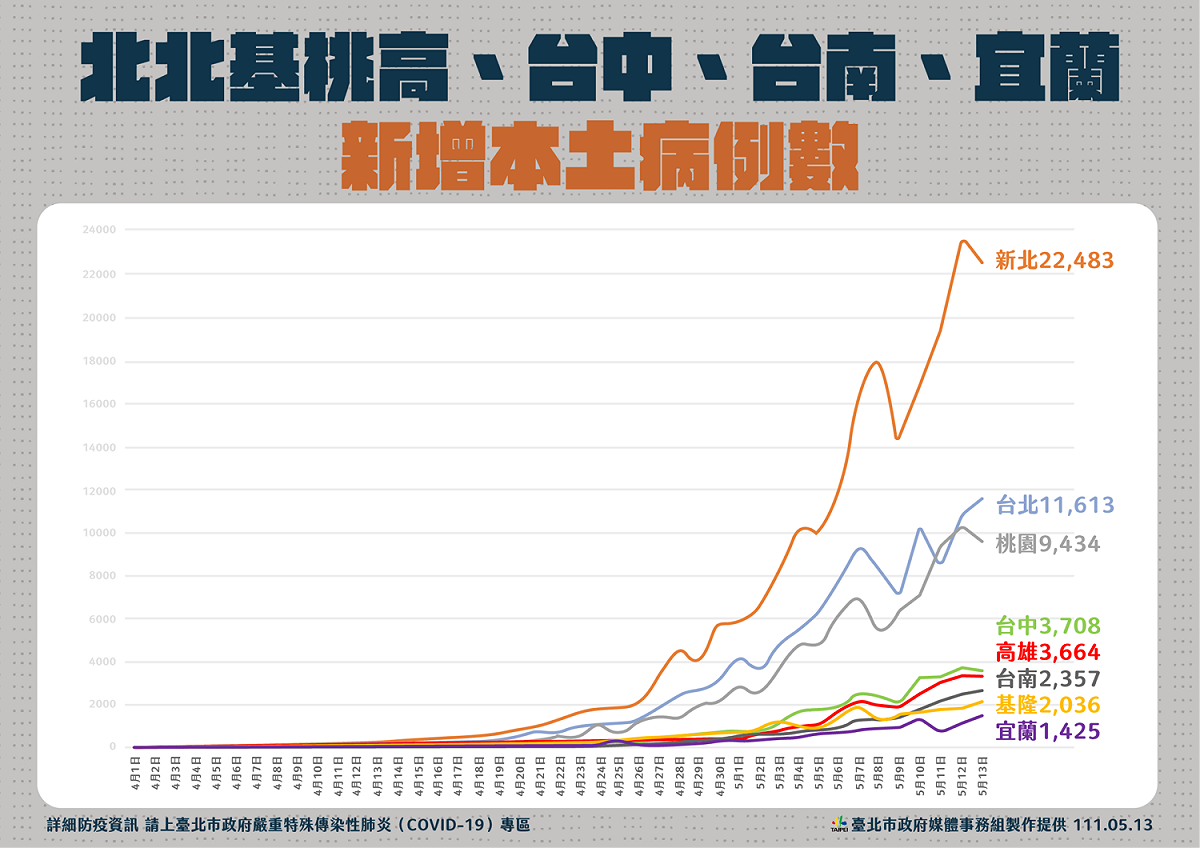 全台灣多個縣市新增本土病例數。 圖：台北市政府 / 提供