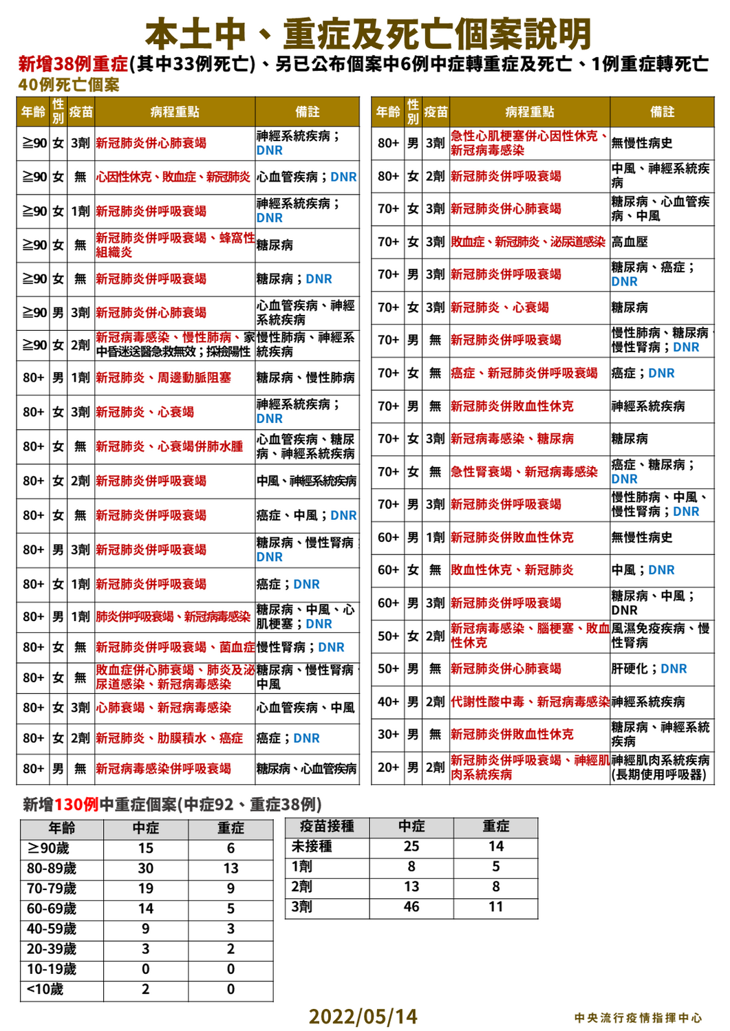 本土中重度及死亡個案說明。 圖：中央流行疫情指揮中心／提供