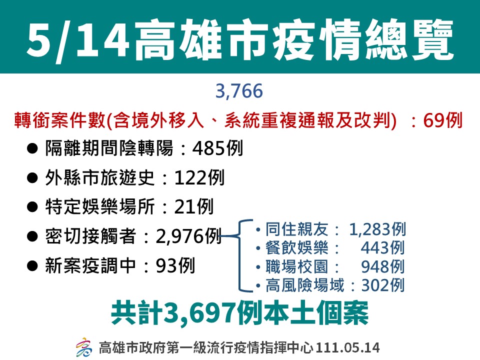高雄5/14確診個案分布情形。 圖：高雄市衛生局提供
