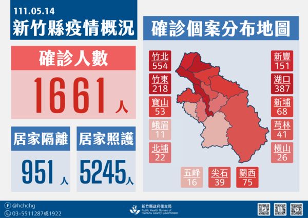 新竹縣今（14）日新增 1,661 例確診個案，其中無症狀者就佔了 94％，其餘多是輕症。 圖：新竹縣政府／提供