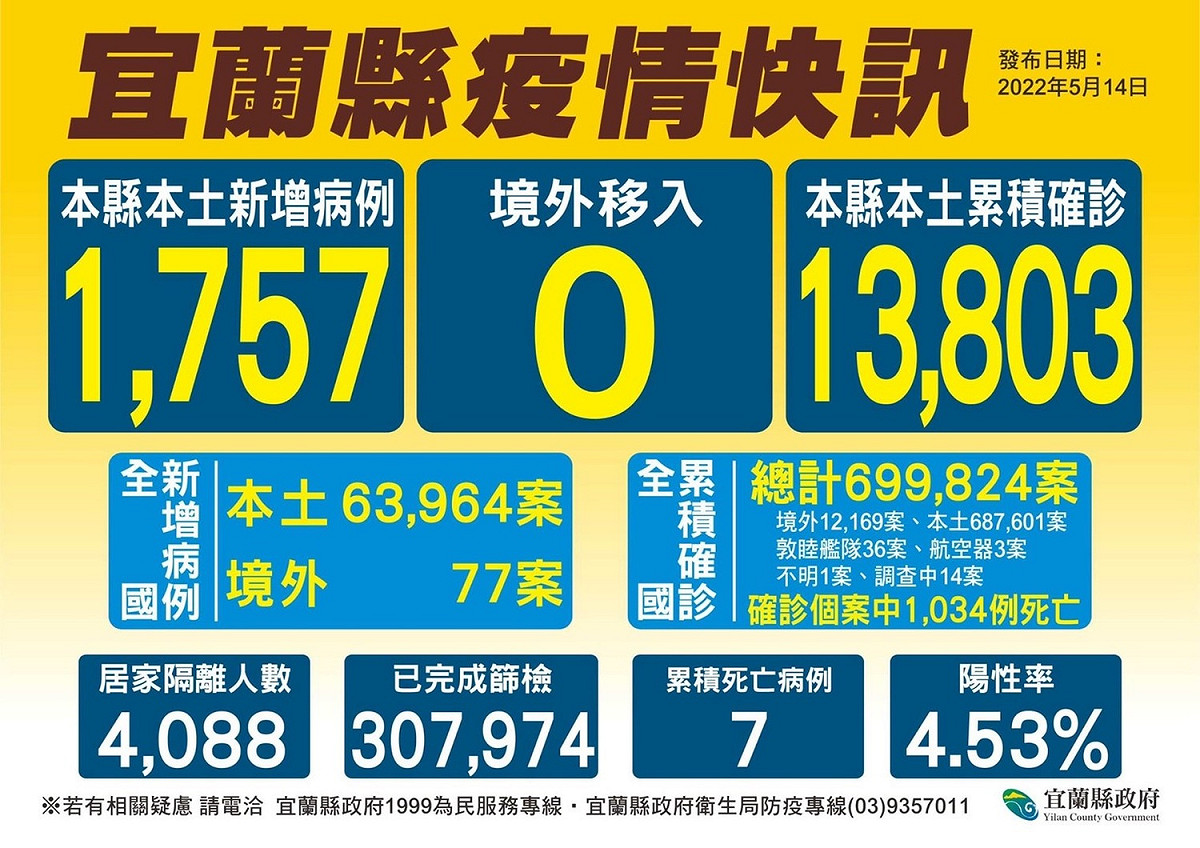 宜蘭縣今（14）日新增1757例新冠肺炎確診個案，1人死亡。 圖：宜蘭縣政府提供