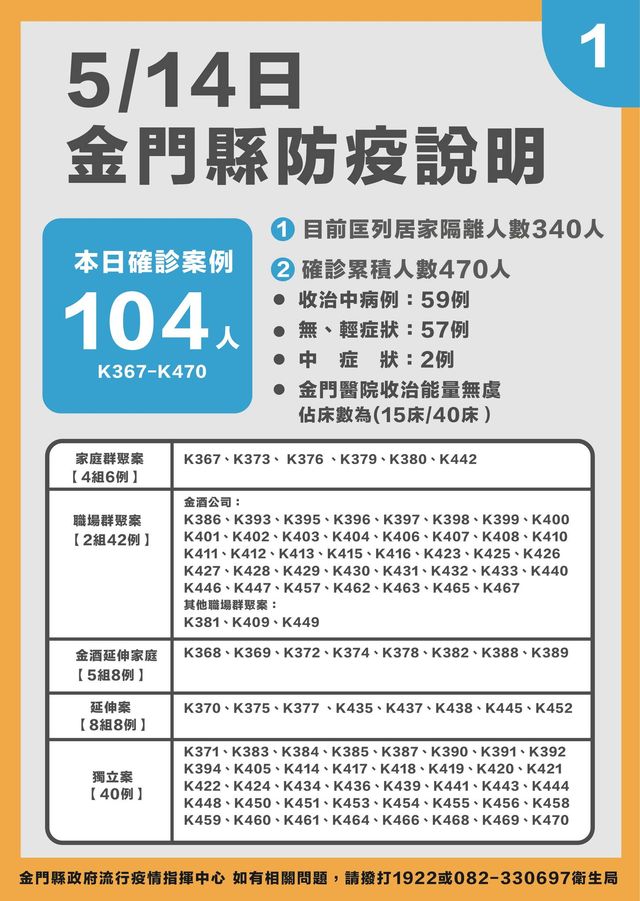 金門縣今日新增 104 名確診個案，累計個案 470 例。 圖：取自楊鎮浯臉書