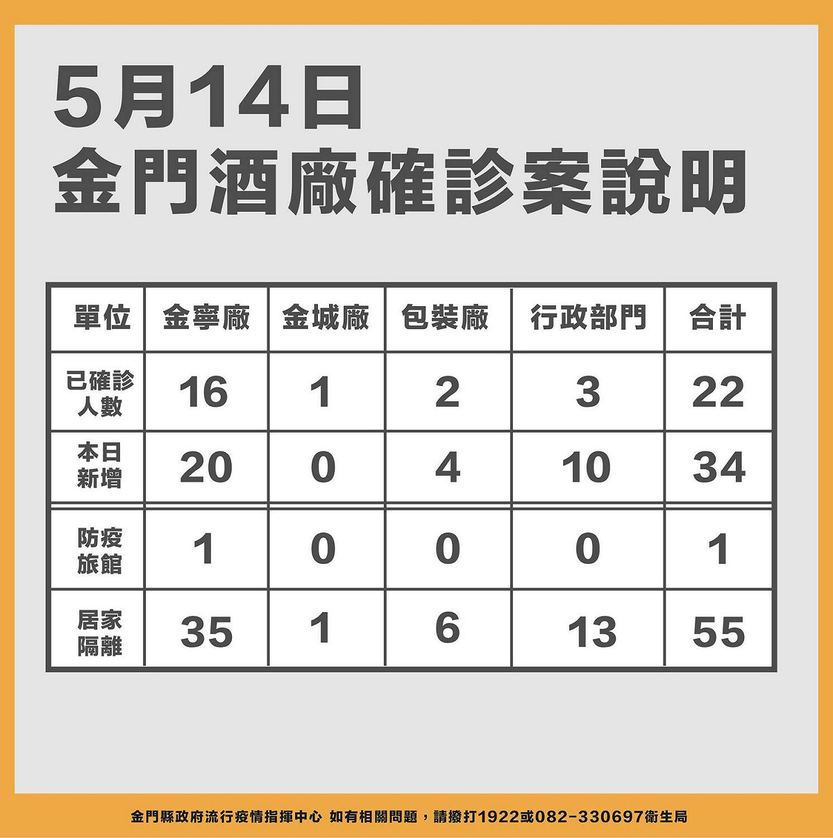 金門酒廠確診案說明。 圖：取自楊鎮浯臉書
